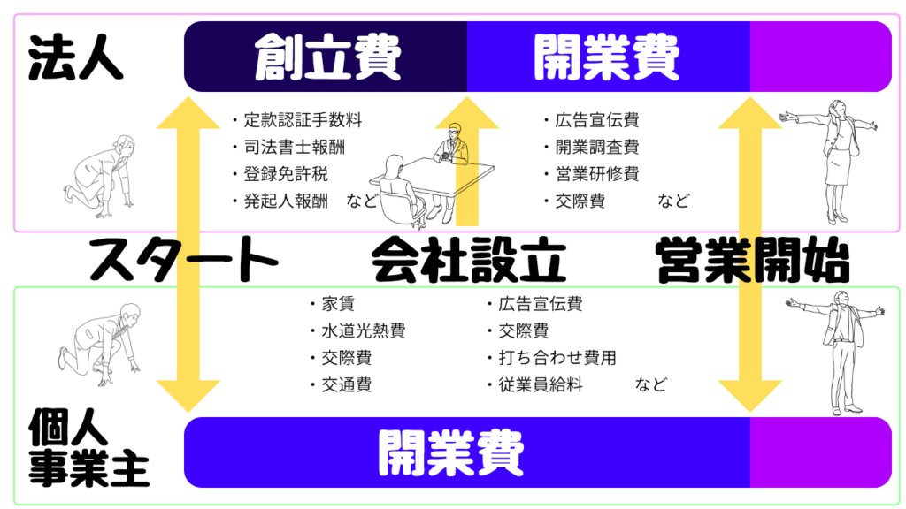 創立費と開業費の範囲