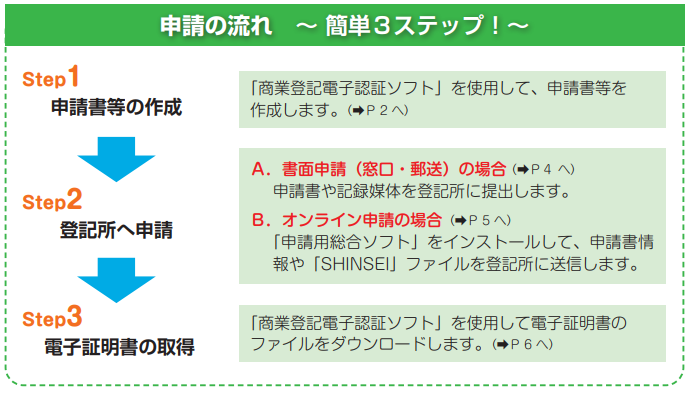 申請の流れ3ステップ